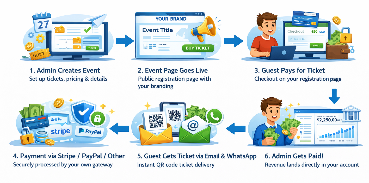 Checkout Integration